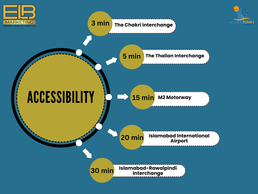 Accessibility of overseas block faisal town 2